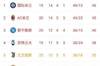 意甲积分榜：米兰居次席落后国米1分，尤文仍居第五距第四3分