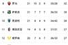 尤文7轮不败居第五暂落后前四3分 罗马两连败&3轮不胜排第八