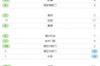 全场数据：国米控球率63%，射门23-8&射正6-2压制尤文