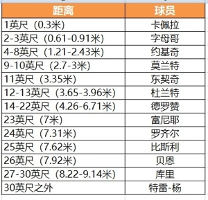 常规赛各距离得分王：德罗赞制霸中距离 库里&特雷-杨远距离称王