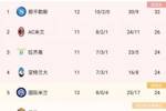 意甲积分榜：那不勒斯8连胜领跑，国米4连胜暂第5，尤文3连胜第7