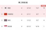 🤔国足出线概率：小组第一0.3%，小组第二66.3%，小组第三33.4%