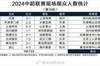 中超第18轮观众人数：北京工体4.5万最高，沧州主场7899人垫底