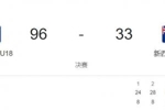 😲澳大利亚U18一路残暴碾压夺冠 场均净胜53.5分 决赛赢63分！